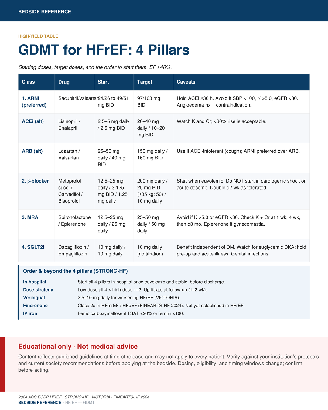 HFrEF — GDMT four pillars.