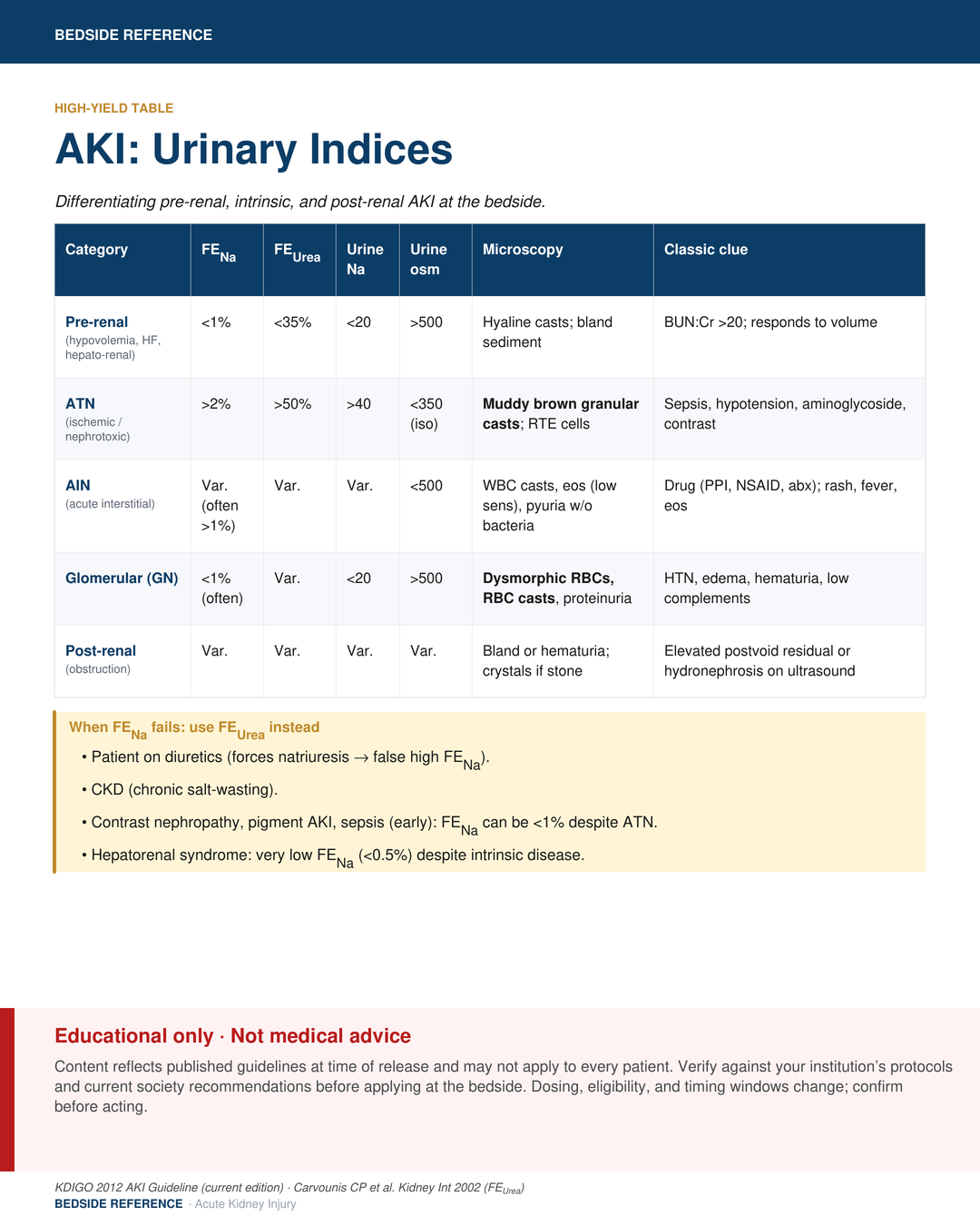 AKI urinary indices.