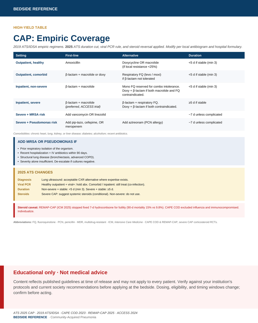 CAP — empiric coverage.