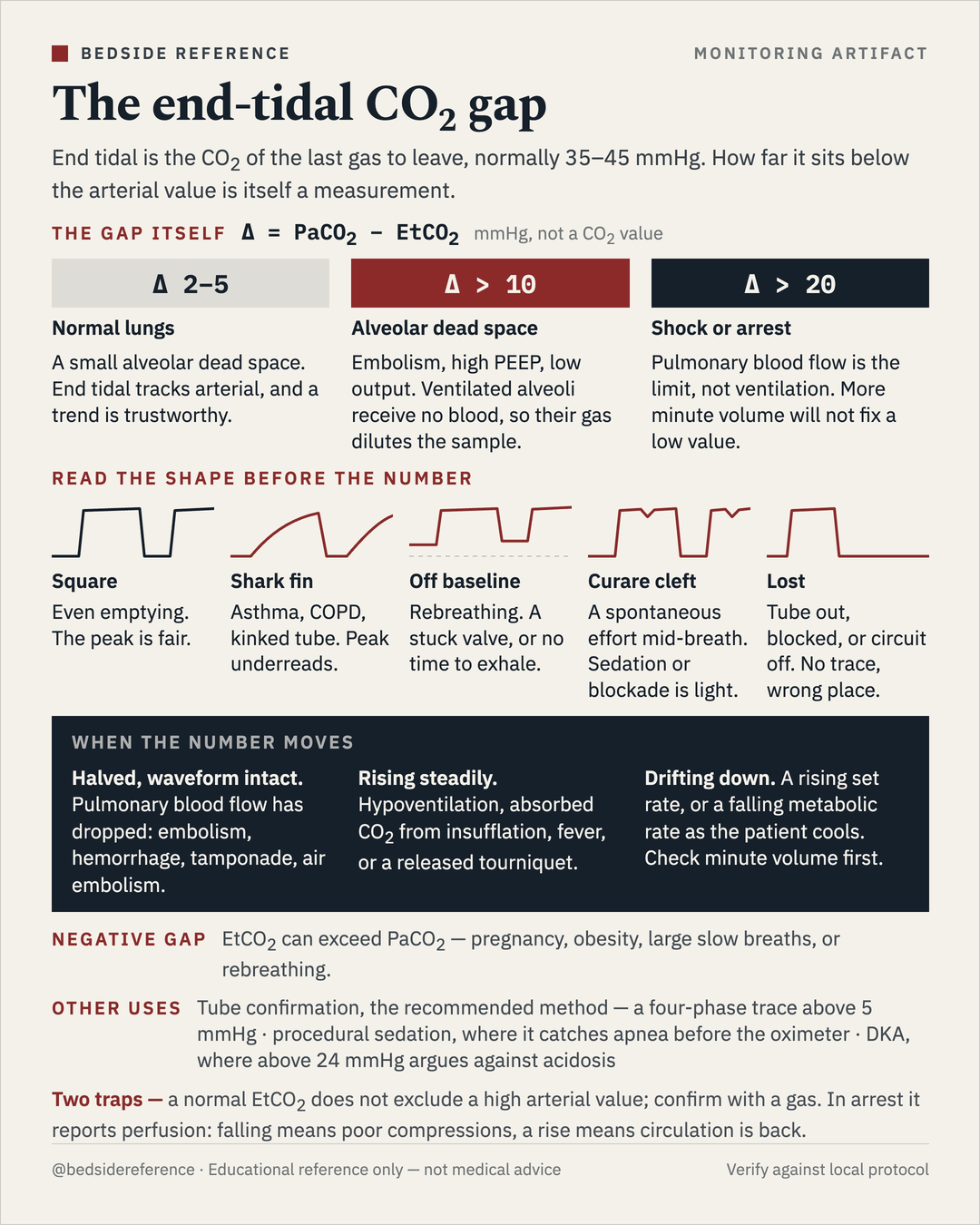 The end-tidal CO₂ gap.