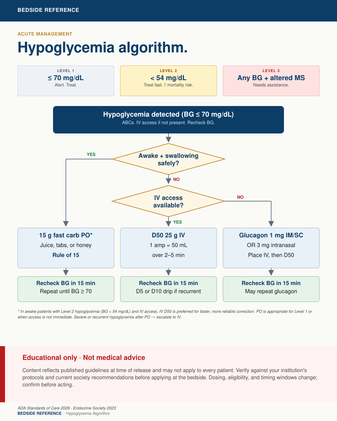 Hypoglycemia algorithm.