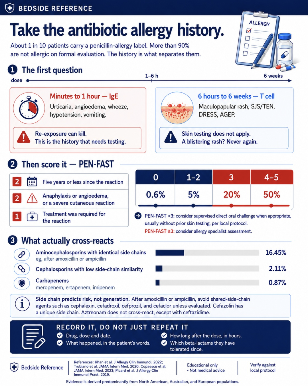 Take the antibiotic allergy history.