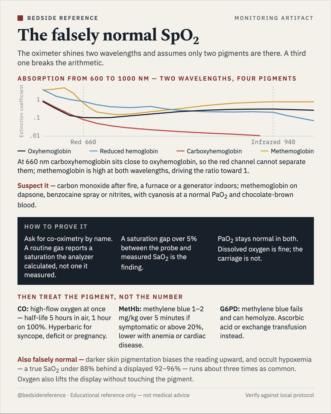 The falsely normal SpO₂.